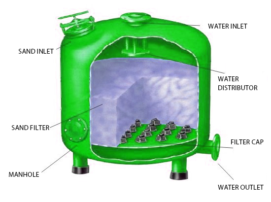 砂石过滤器 拷贝